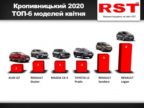 ​У Кропивницькому продажі нових авто впали на 46%